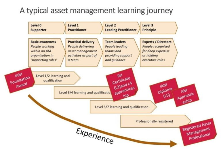 Asset-management-learning-journey-diagram